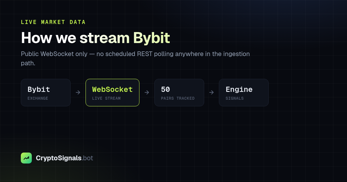 Diagram of the CryptoSignals WebSocket ingestion path from the Bybit exchange into the signal engine