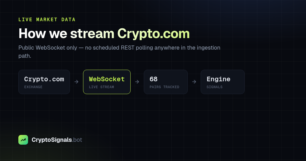 Diagram of the CryptoSignals WebSocket ingestion path from the Crypto.com Exchange into the signal engine